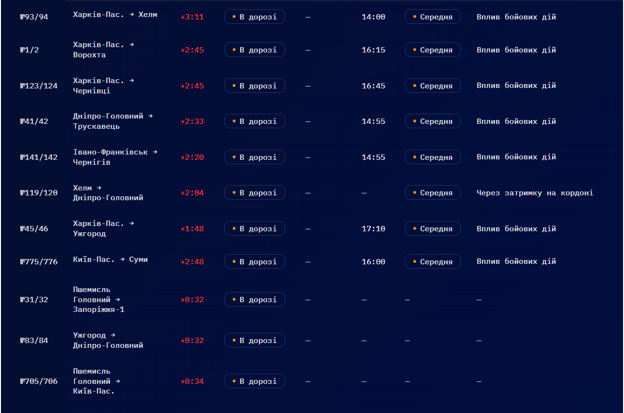 Запізнення понад 5 годин: через атаку дронів в Україні масово затримуються поїзди (список)